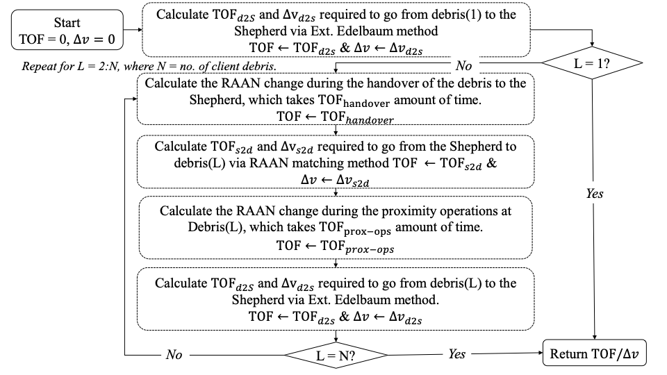 Thrust–phasing–thrust structure