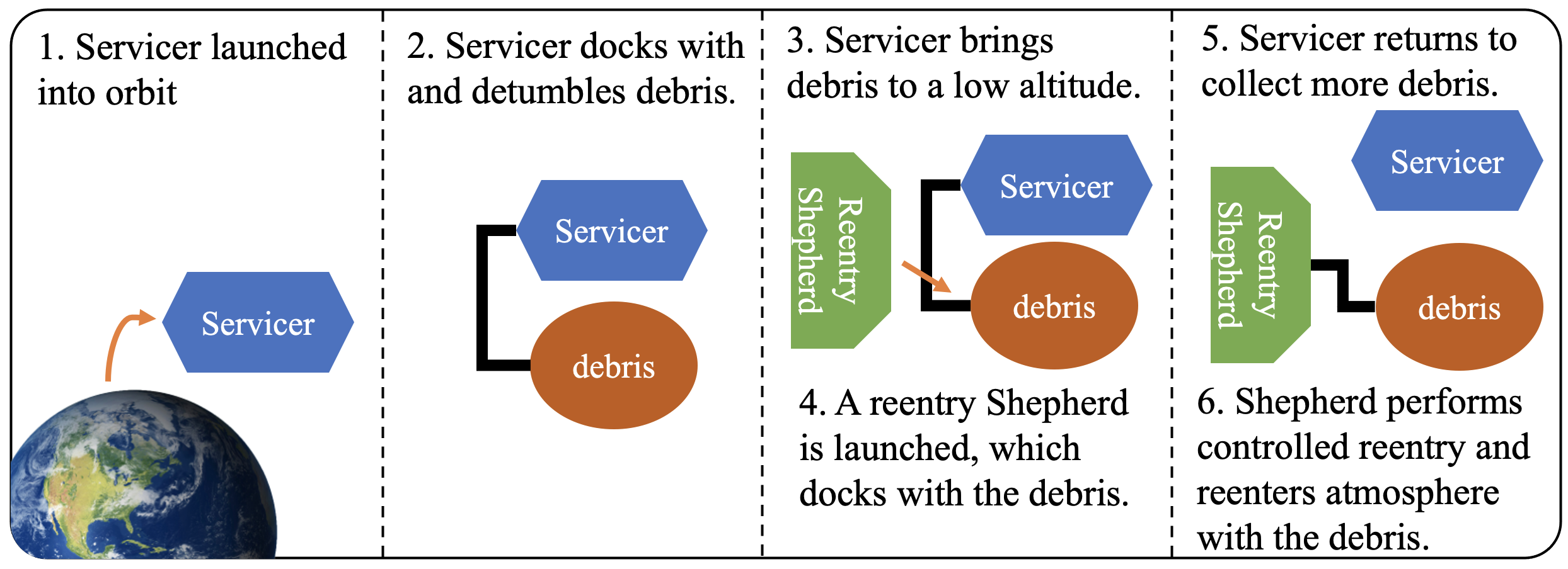 Thrust–phasing–thrust structure