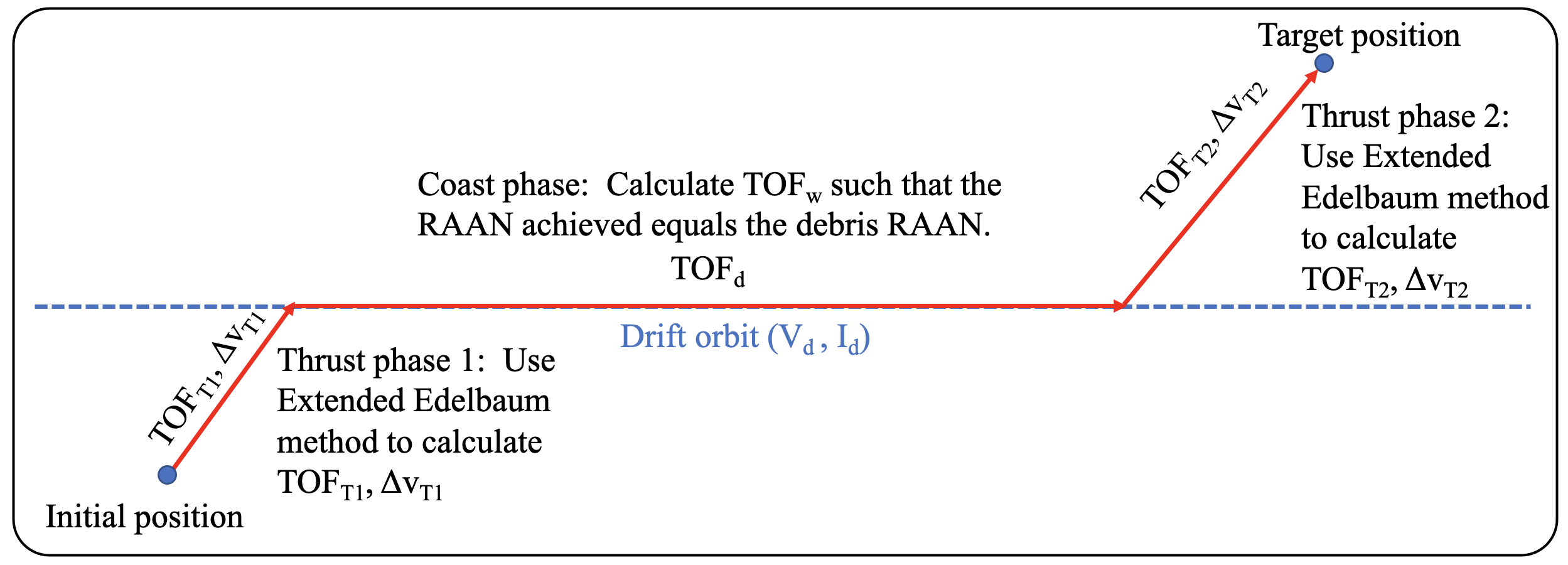 Thrust–phasing–thrust structure
