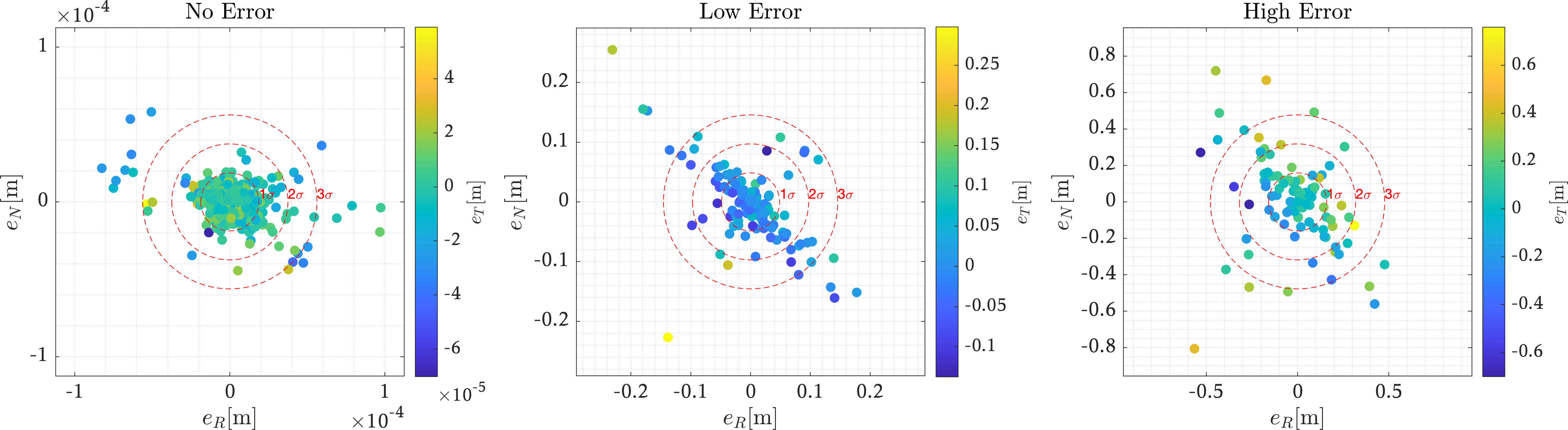 Terminal error distribution under thrust error levels