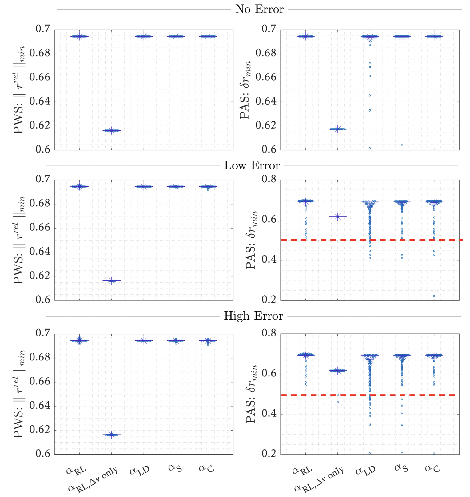 Safety metrics for PWS and PAS under error levels
