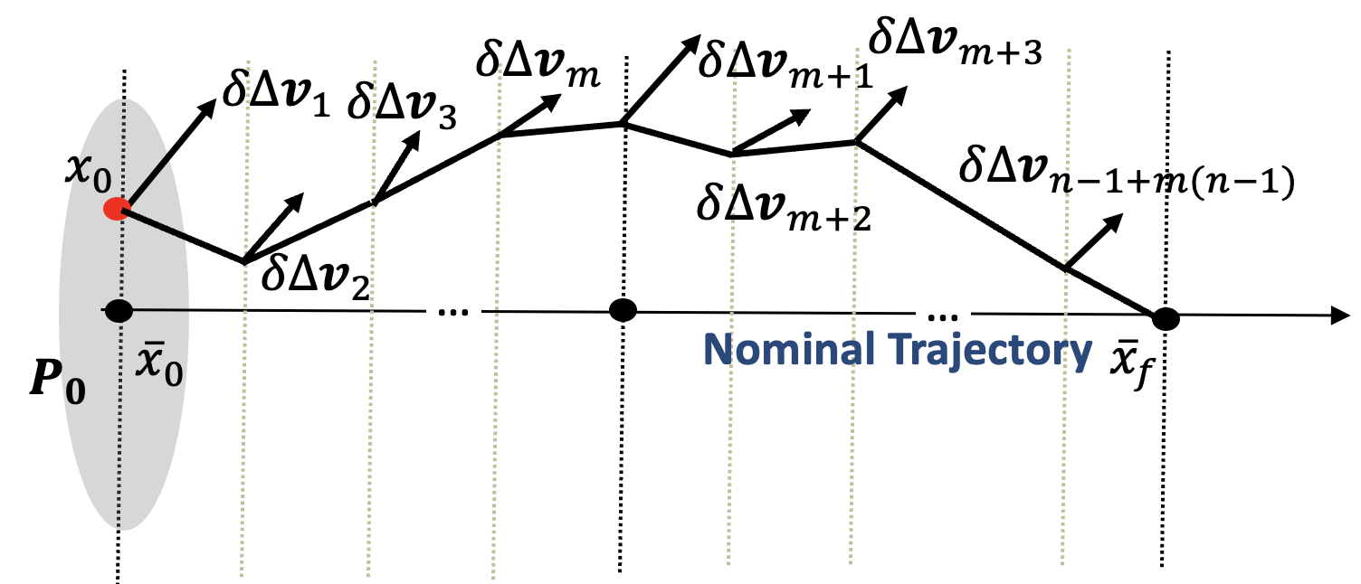 Nominal trajectory and corrective impulses illustration